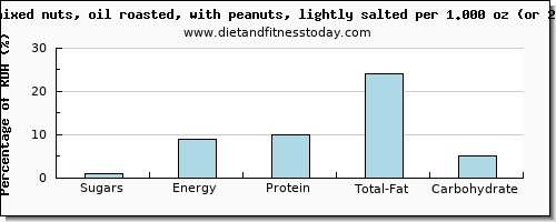 sugars and nutritional content in sugar in mixed nuts